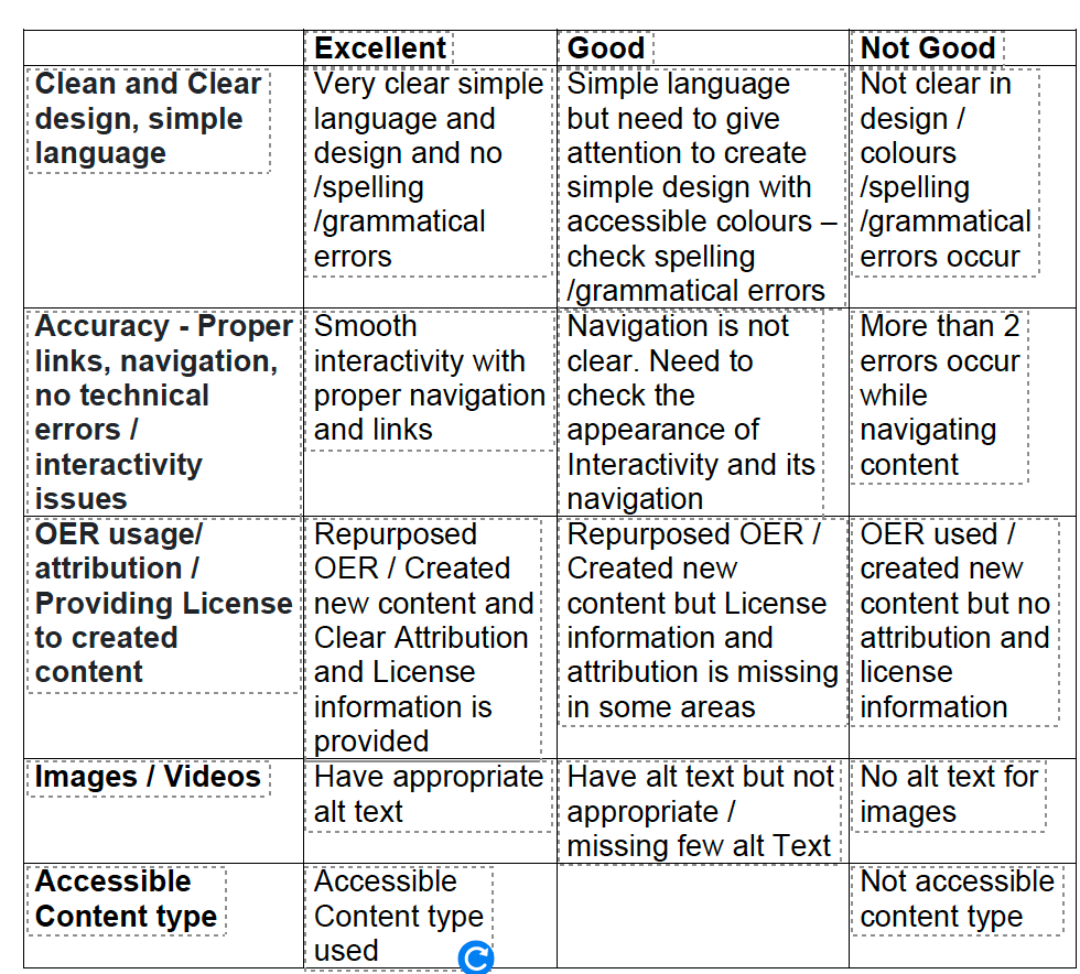 Rubric for H5P activity creation